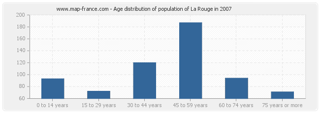 Age distribution of population of La Rouge in 2007